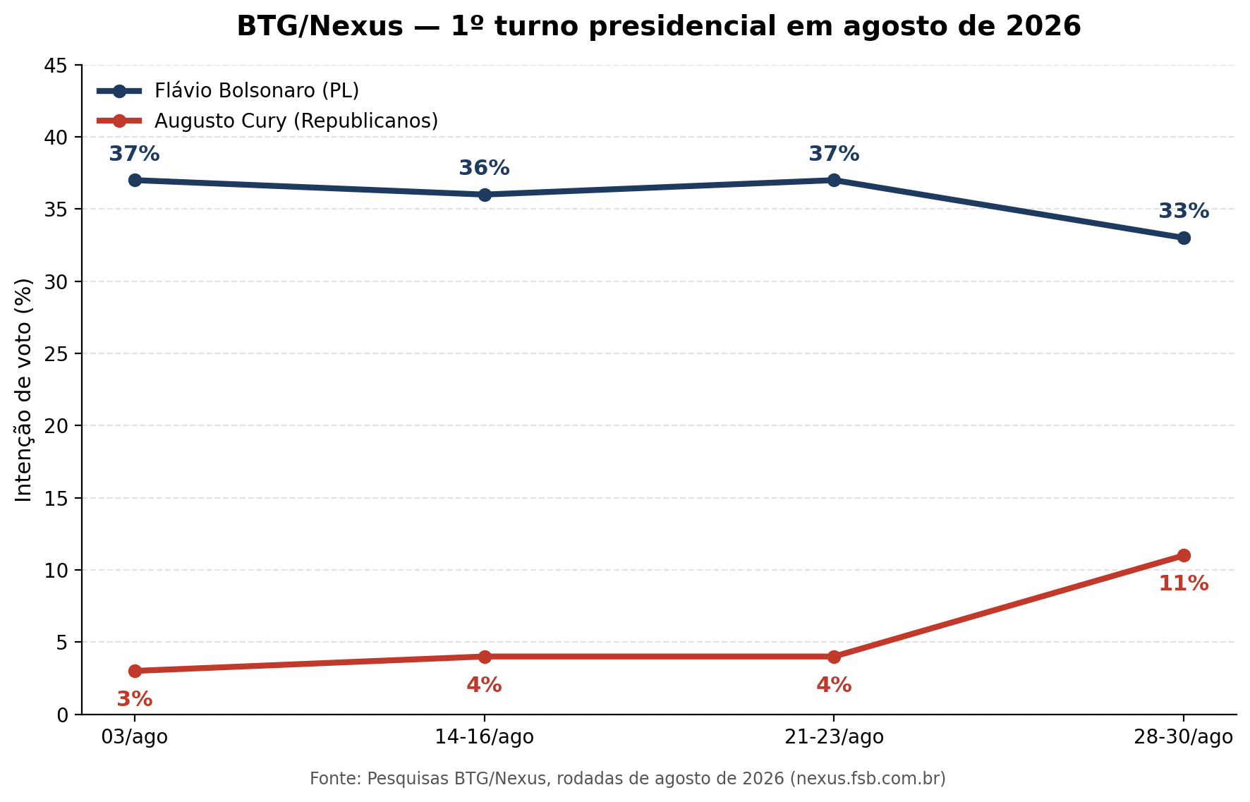 Evolução de Flávio Bolsonaro e Augusto Cury nas pesquisas BTG/Nexus de agosto